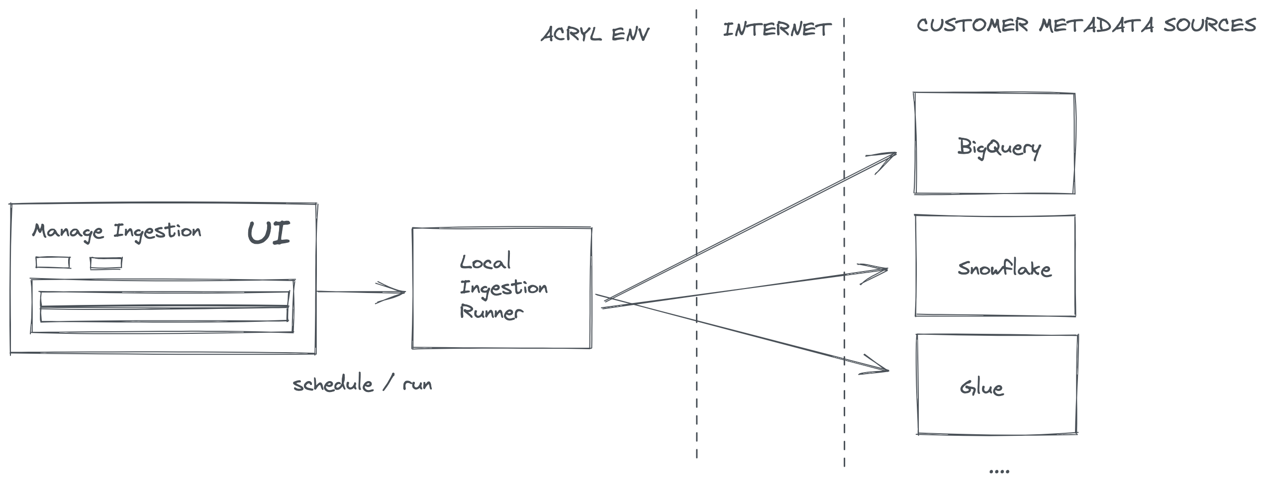 Option 1: Acryl-hosted ingestion runner